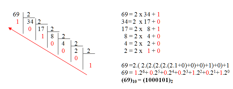décimal vers binaire